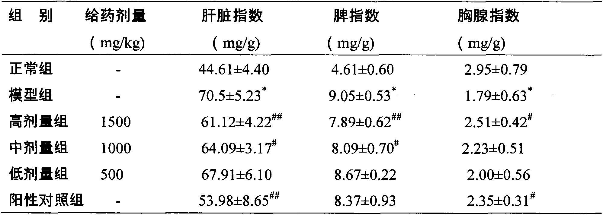 Oyster polysaccharide gel formulation capable of playing protection role in immunological liver injury