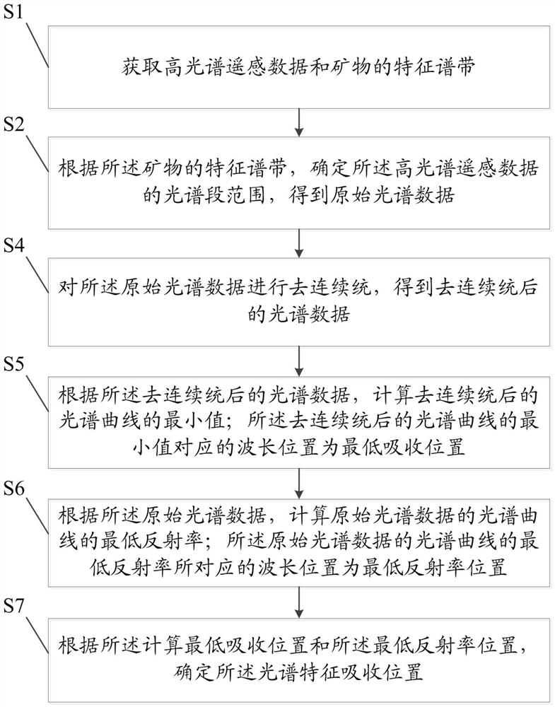 Hyperspectral remote sensing spectral characteristic absorption position determination method and system