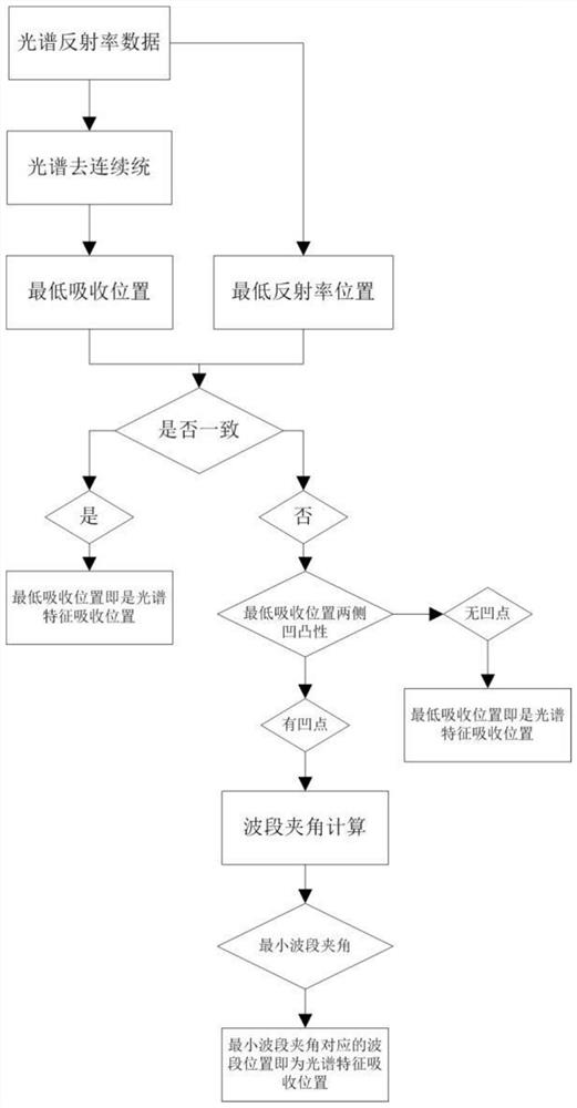 Hyperspectral remote sensing spectral characteristic absorption position determination method and system