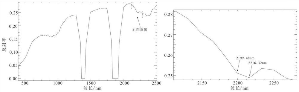 Hyperspectral remote sensing spectral characteristic absorption position determination method and system