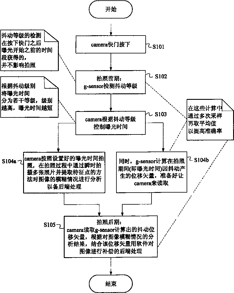 Camera cellphone with tremble prevention function and tremble prevention method in photographing process thereof