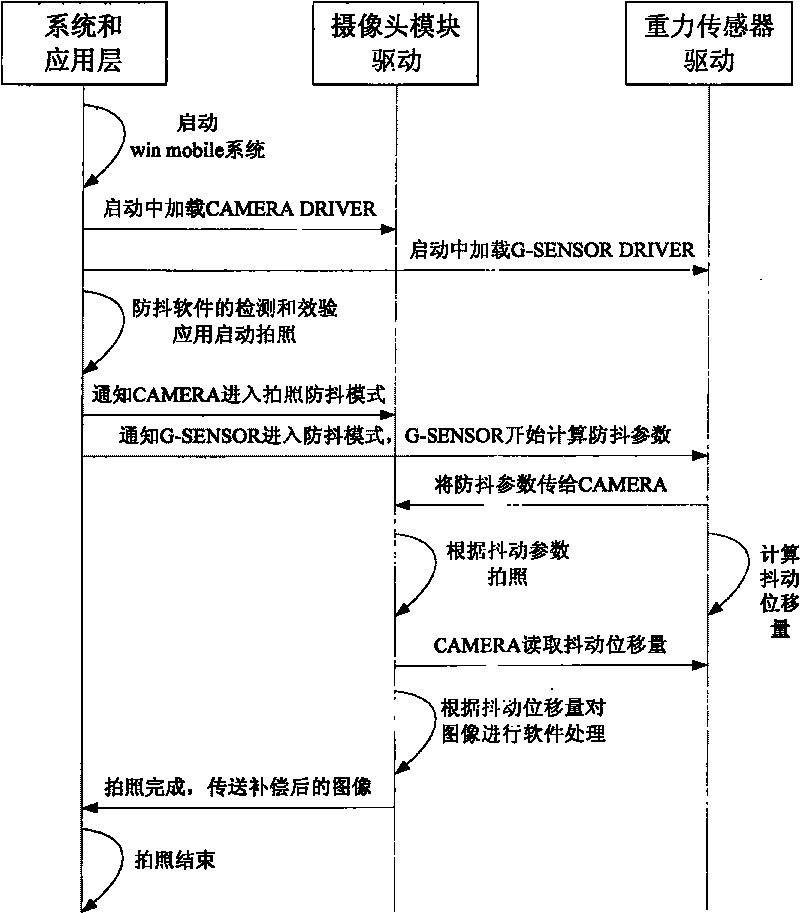 Camera cellphone with tremble prevention function and tremble prevention method in photographing process thereof