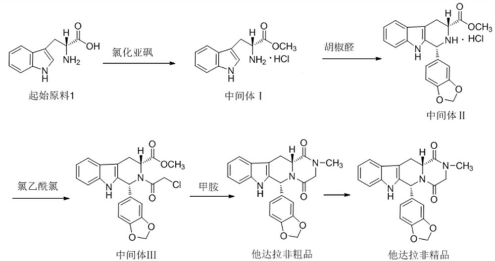 Preparation method of phosphodiesterase inhibitor