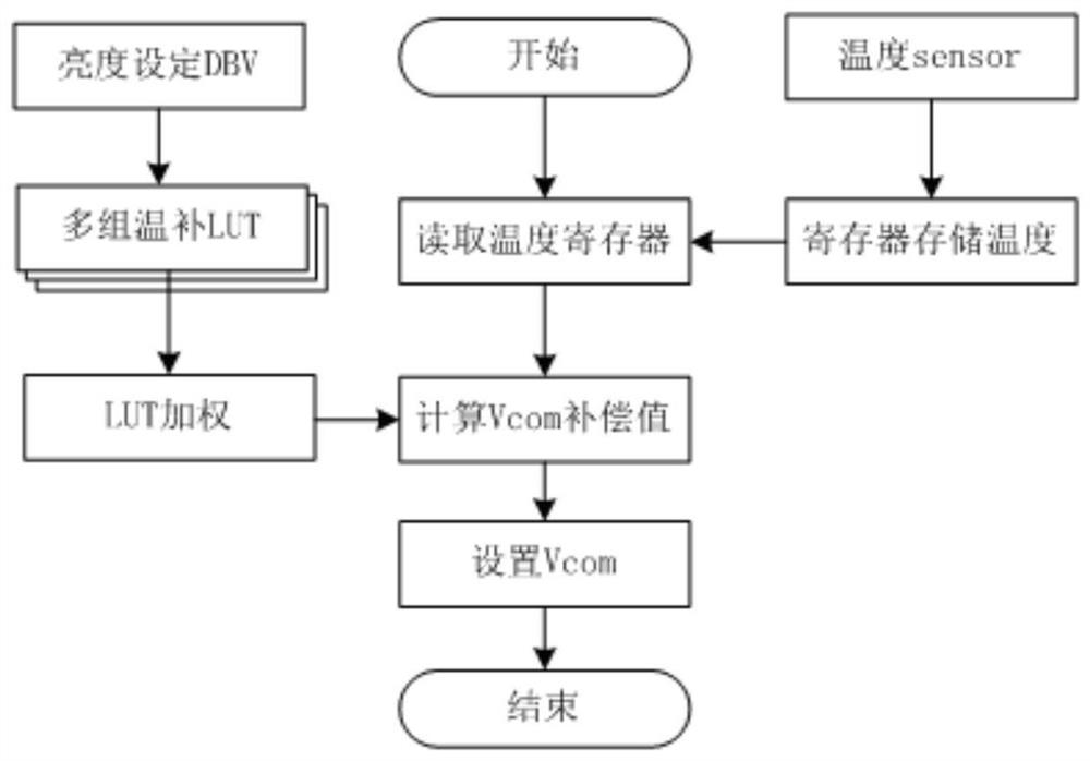 Temperature compensation method and system for display brightness