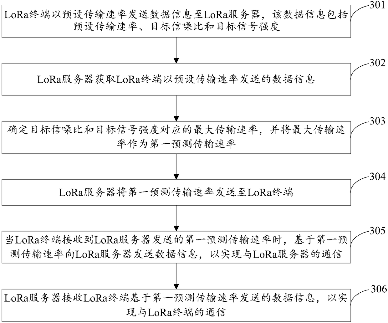 Internet of Things (IoT) communication method and device based on LoRa technology and storage medium