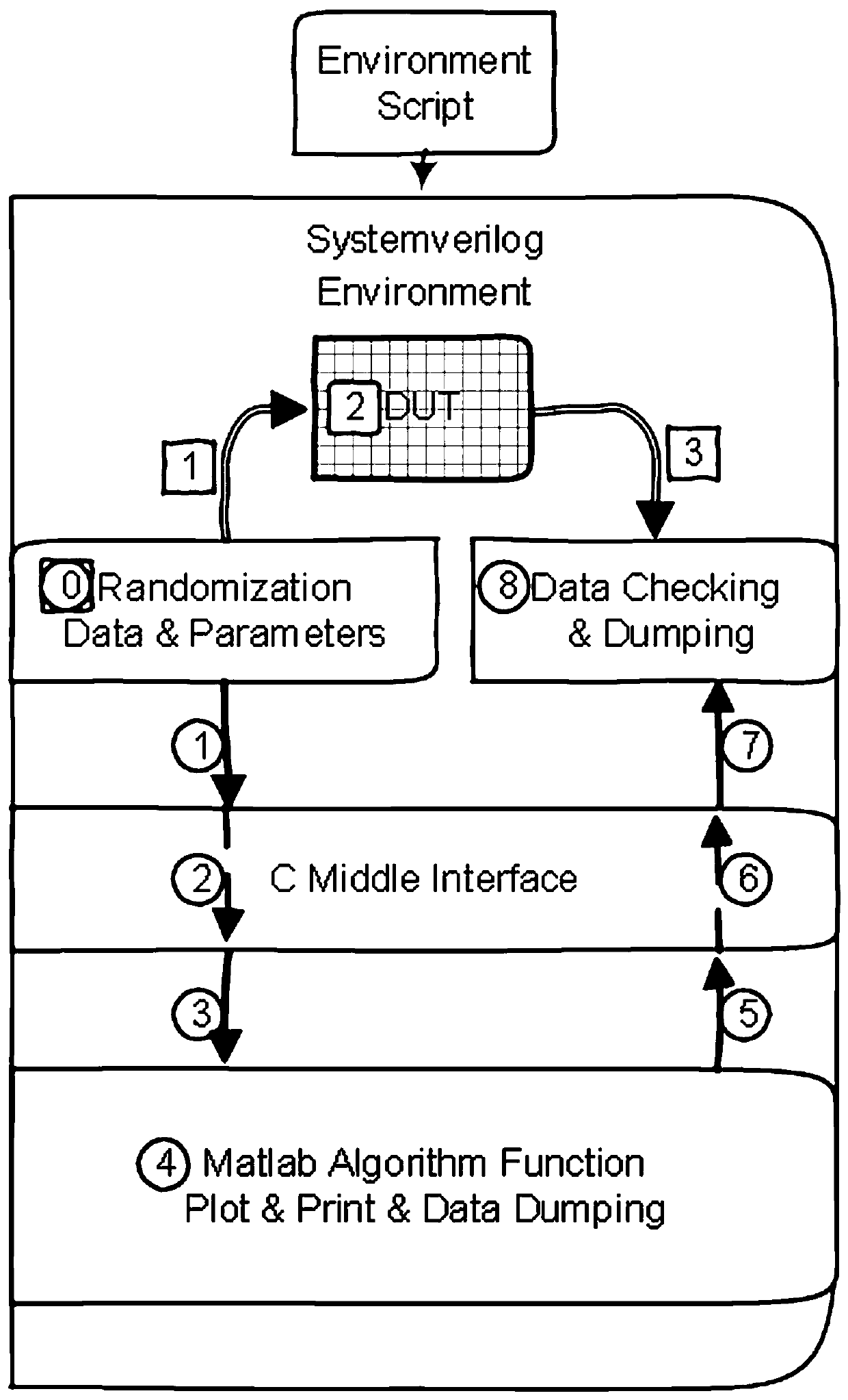 Extensible full-random full-automatic verification method based on Systemverilog and Matlab algorithms