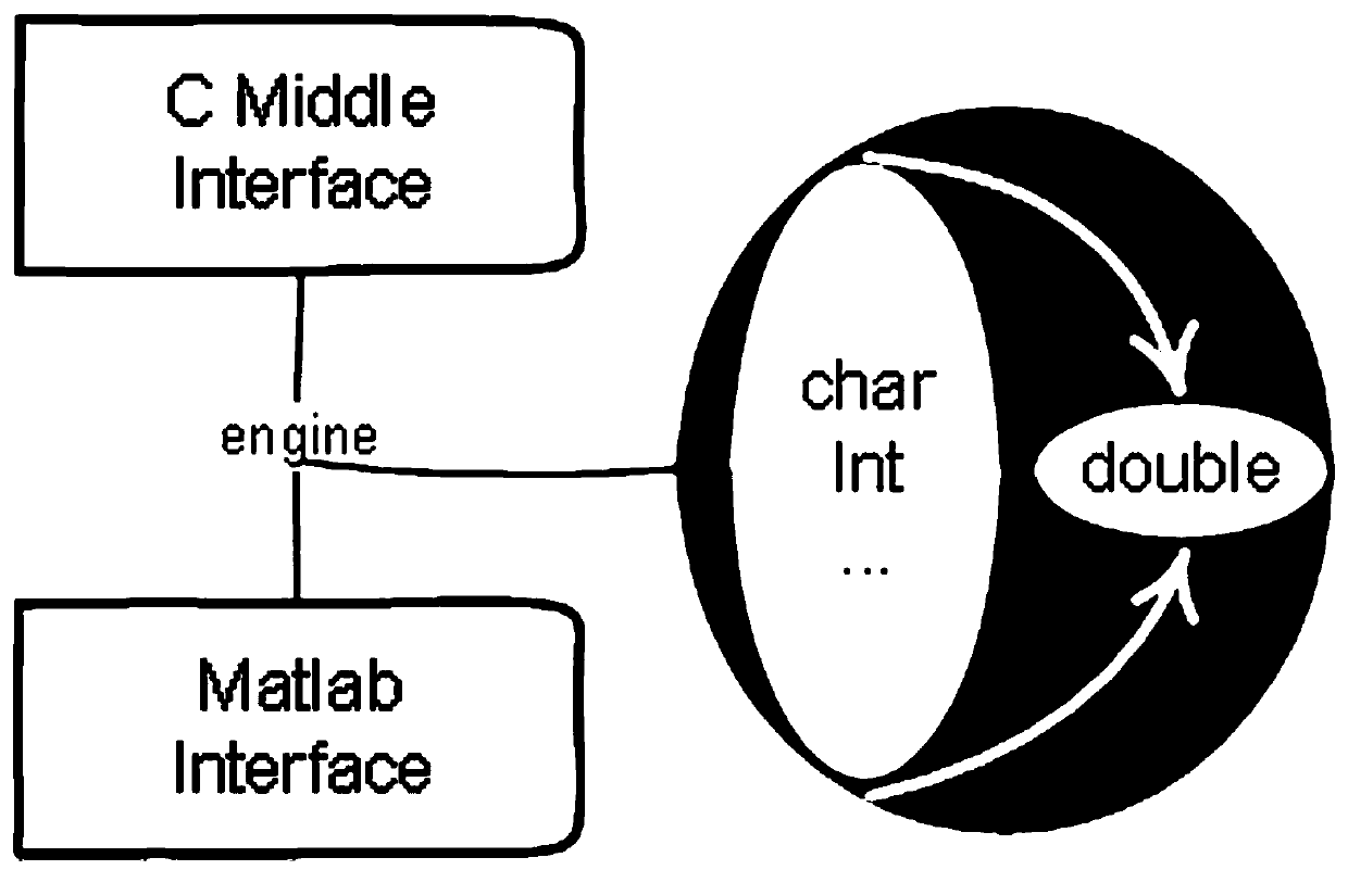 Extensible full-random full-automatic verification method based on Systemverilog and Matlab algorithms