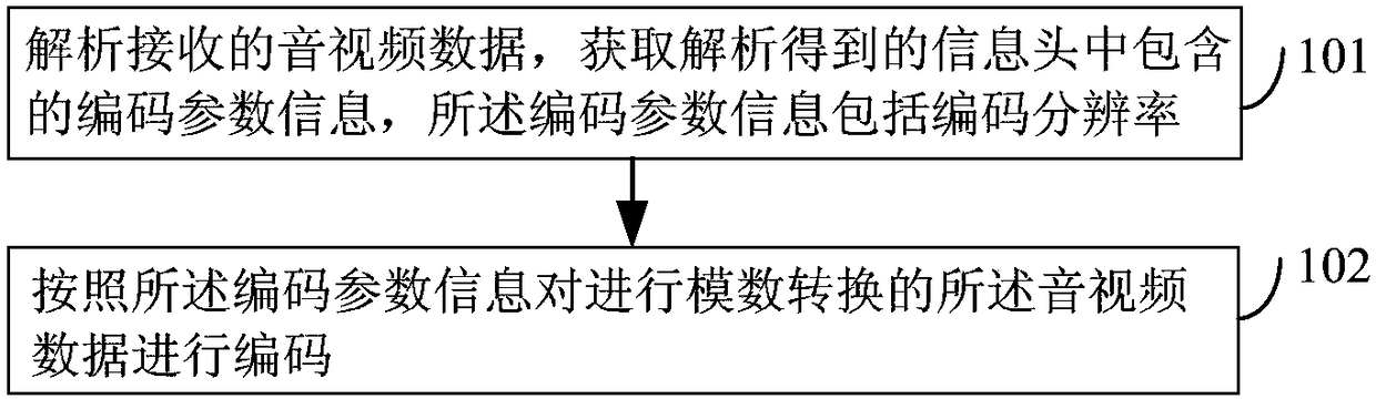 Audio and video data coding method and device, and electronic equipment