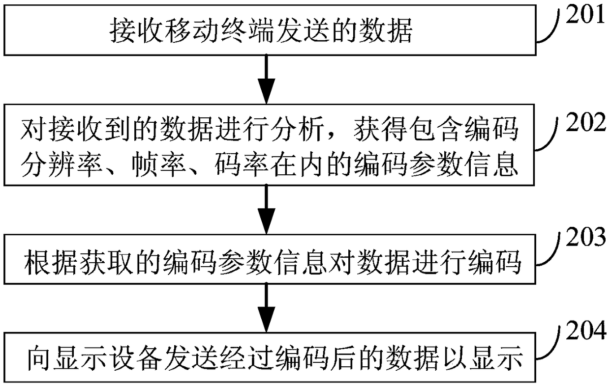 Audio and video data coding method and device, and electronic equipment