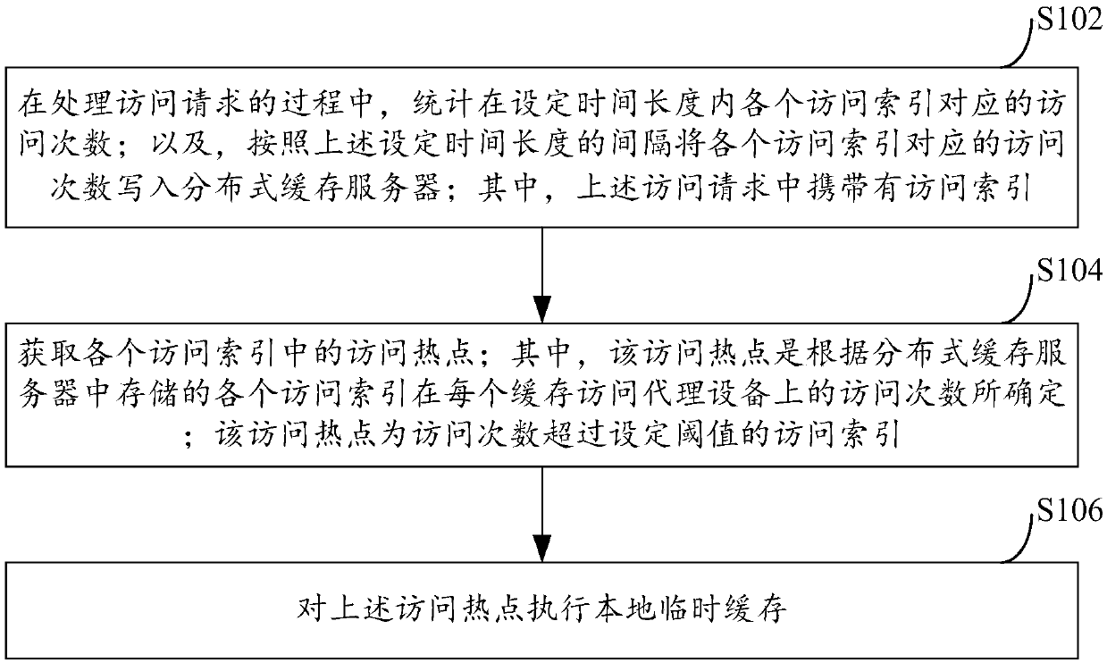 Hotspot access processing method, cache access proxy device and distributed cache system