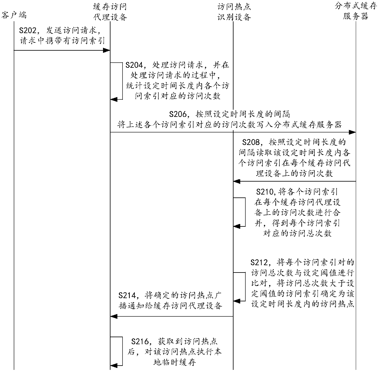 Hotspot access processing method, cache access proxy device and distributed cache system