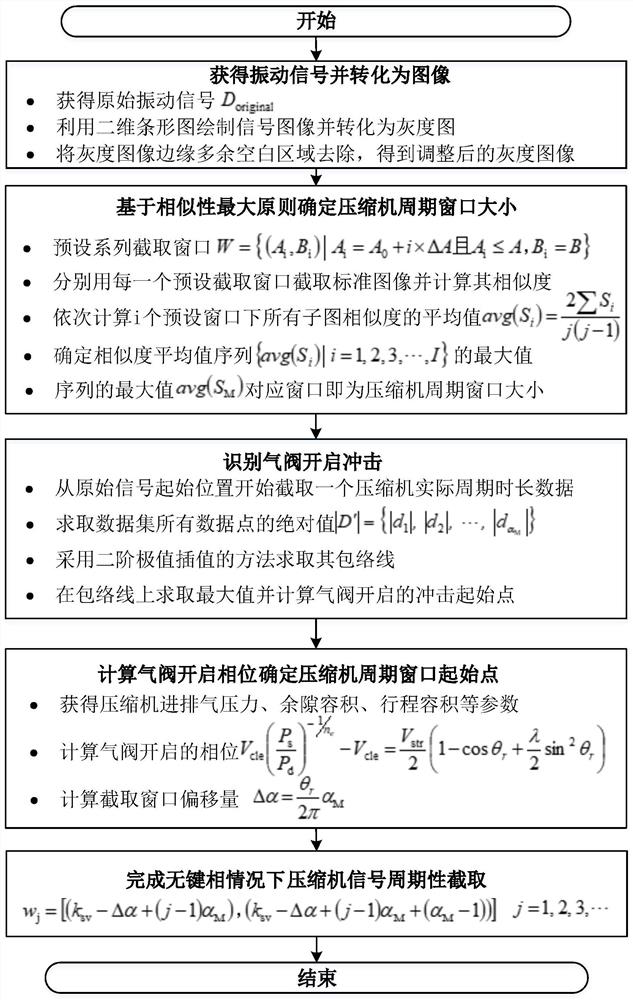 Key-phase-free angular domain period segmentation method for reciprocating compressor signal