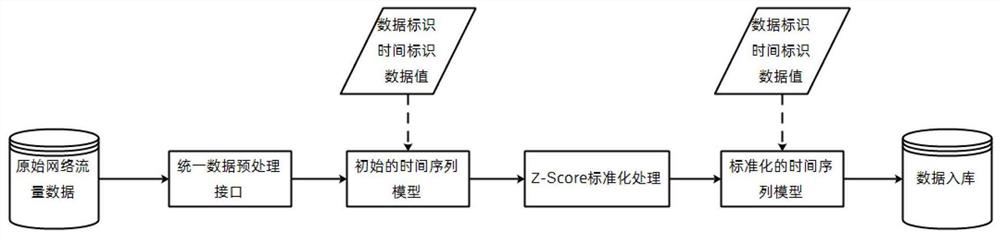 An Automatic Detection Method of Network Abnormal Traffic Based on Time Series Mining