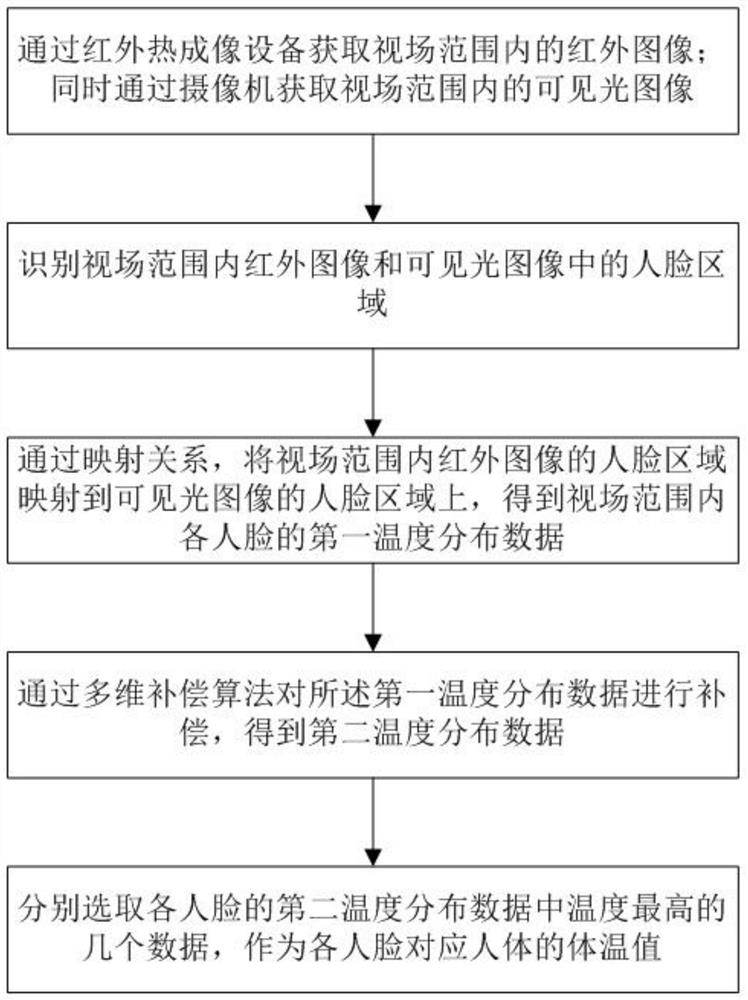 Infrared human body temperature measurement method based on multi-dimensional compensation