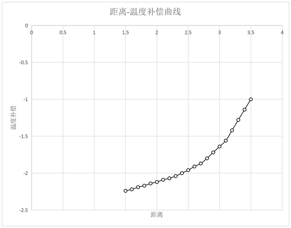 Infrared human body temperature measurement method based on multi-dimensional compensation