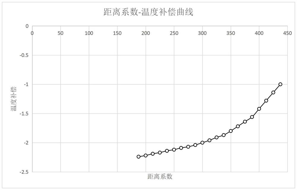 Infrared human body temperature measurement method based on multi-dimensional compensation