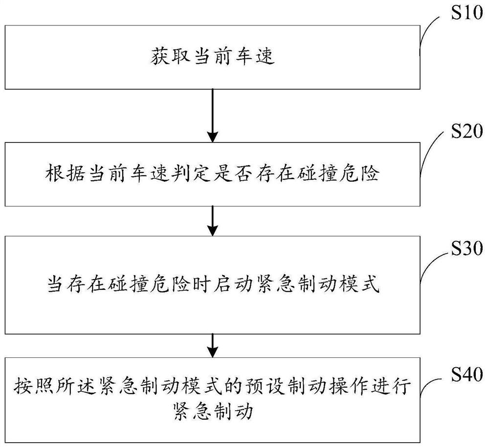 Emergency braking auxiliary control method, device and equipment and storage medium