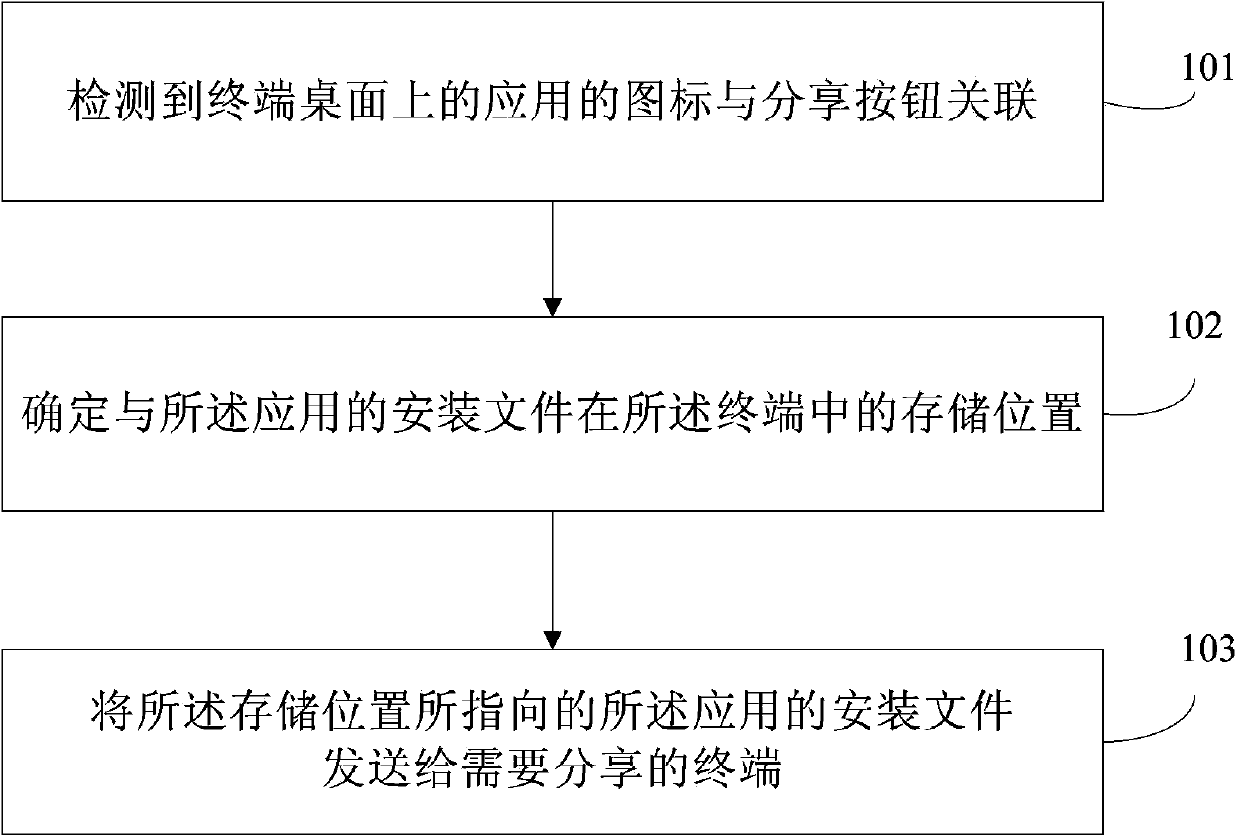 Method and device for sharing application