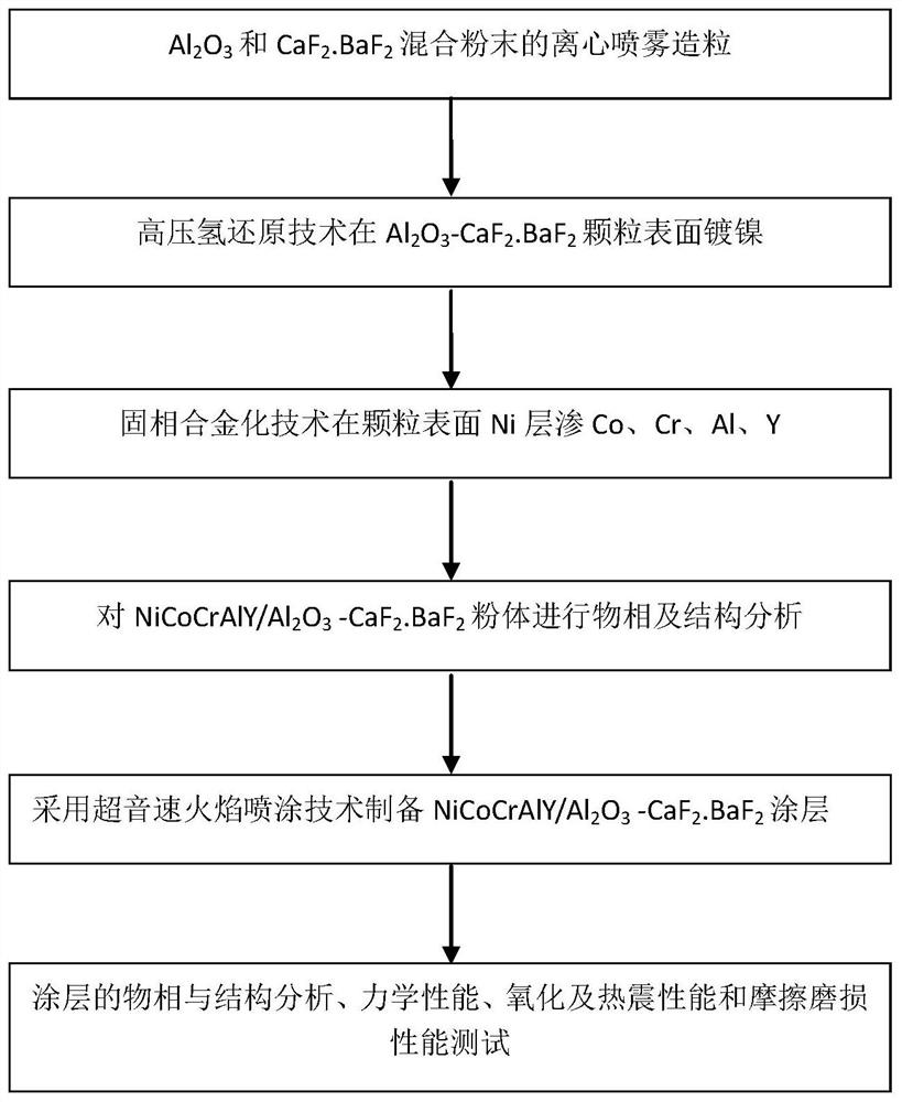 A kind of nickel-based alumina high-temperature self-lubricating wear-resistant coating and preparation method thereof