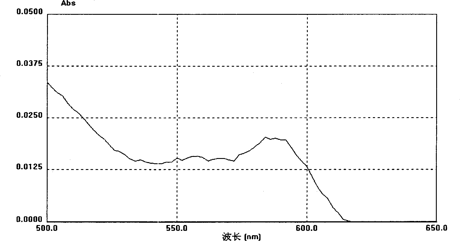 Prepn of CdSe/CdS or CdSe/ZnS core-shell quantum dot