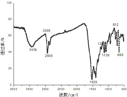 Synthesis method and application of flexible carboxylic acid and transition metal complex