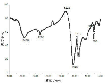 Synthesis method and application of flexible carboxylic acid and transition metal complex