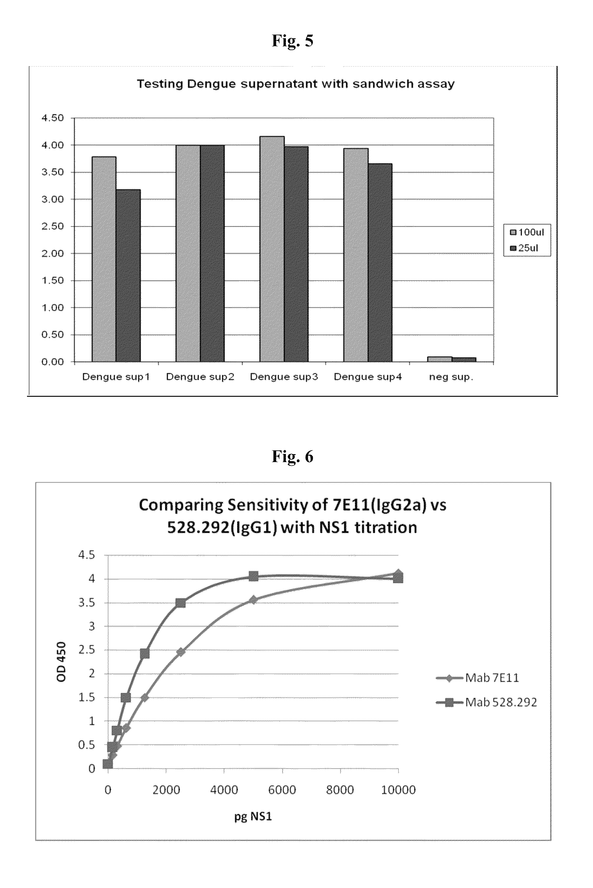 Methods and materials for the detection of dengue virus infection