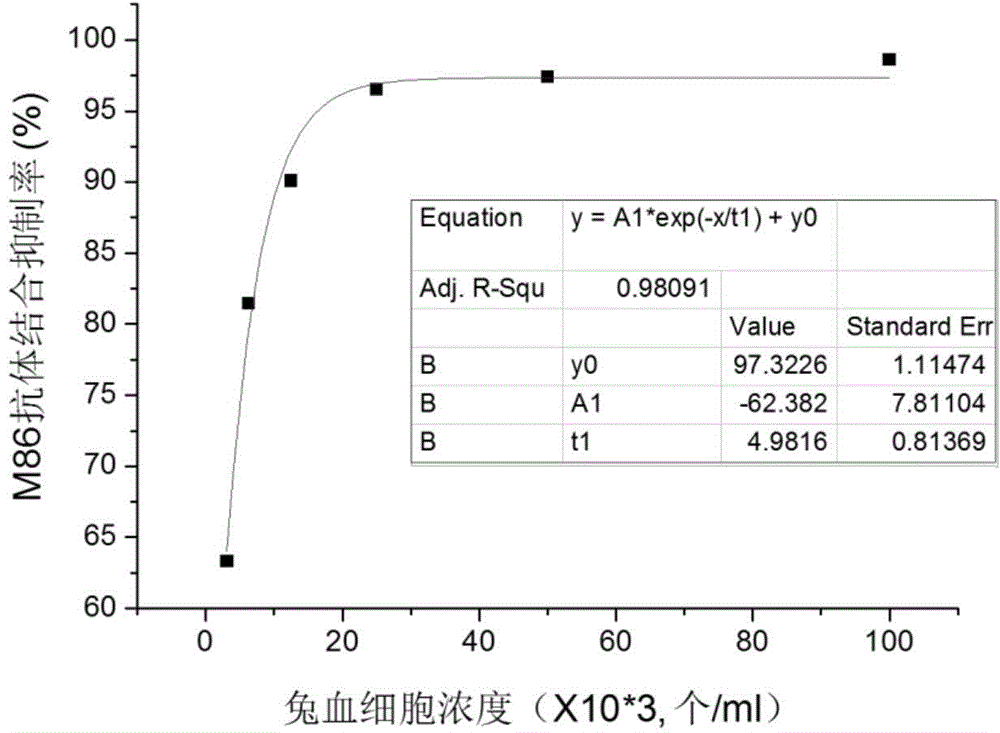 Kit for detecting alpha-1,3Gal antigen and application thereof