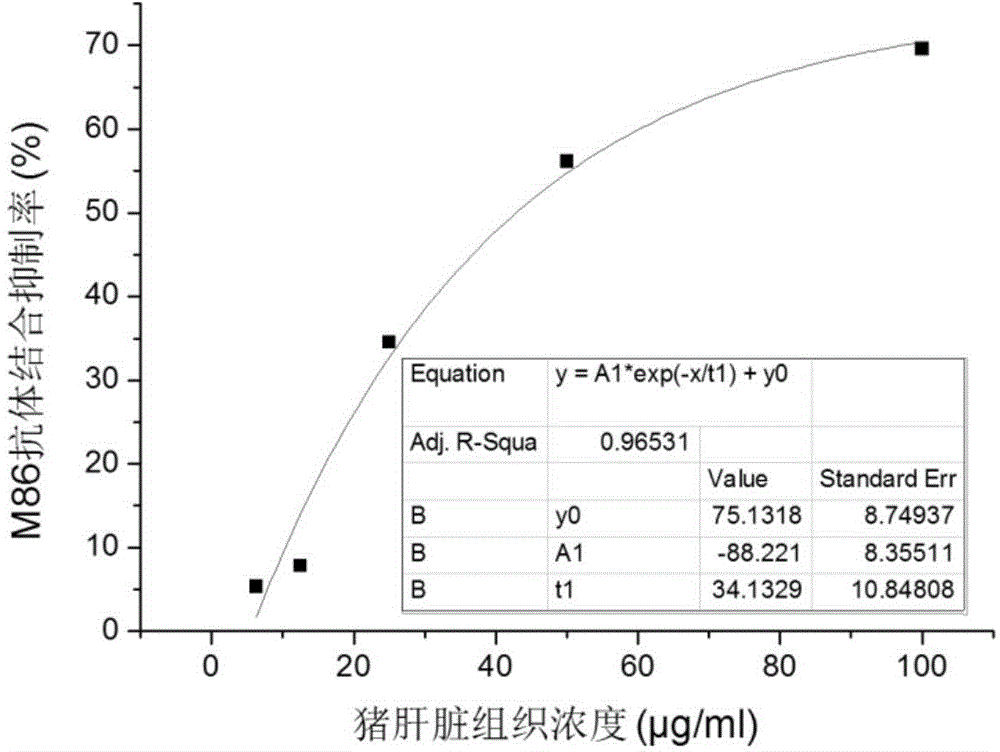 Kit for detecting alpha-1,3Gal antigen and application thereof