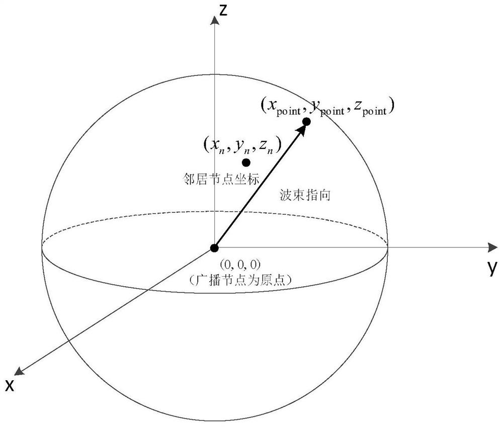 Single-hop broadcast control beam pointing method