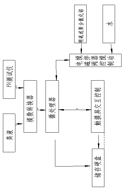 A device for deodorizing and harmless treatment of feces, its automatic control system and treatment method