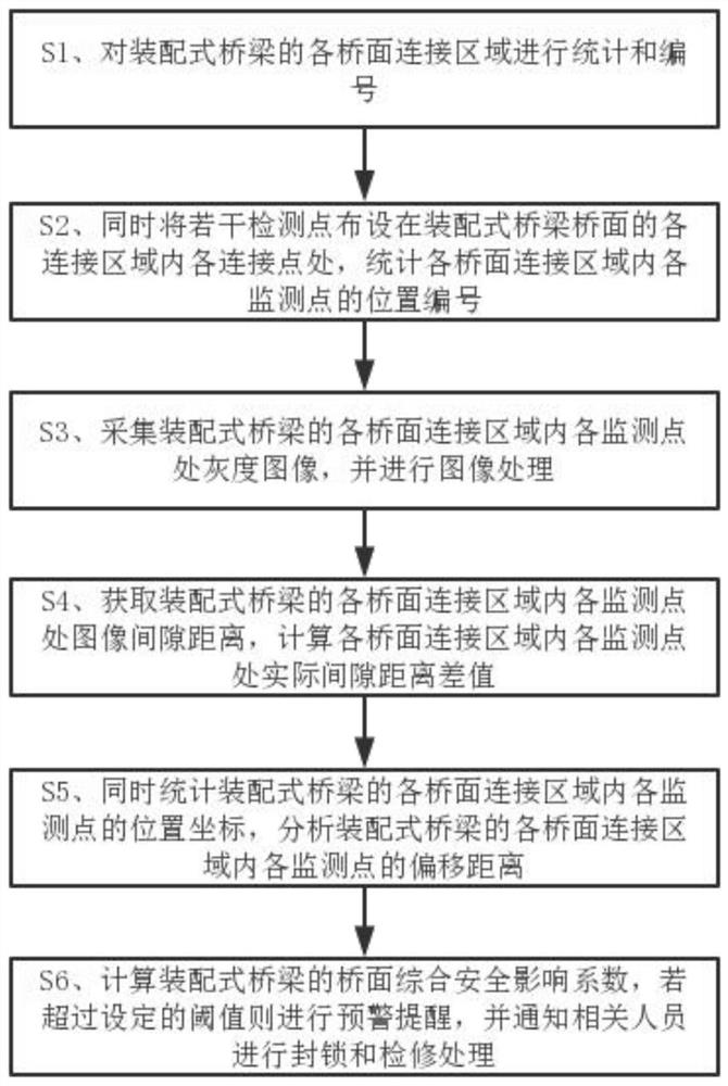 Fabricated highway bridge pavement safety monitoring analysis method based on Internet of Things and big data