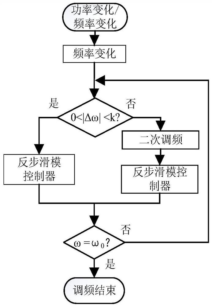 Secondary Frequency Modulation Control Method of Virtual Synchronous Generator Based on Backstepping Sliding Mode Control