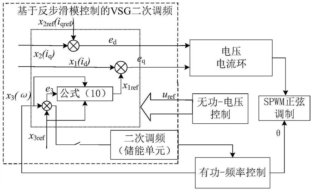 Secondary Frequency Modulation Control Method of Virtual Synchronous Generator Based on Backstepping Sliding Mode Control