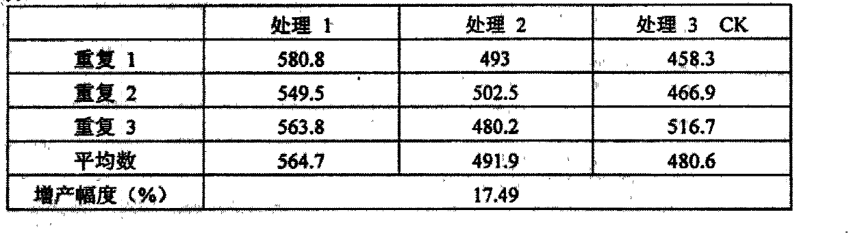 Technical method for urea synergistic agent