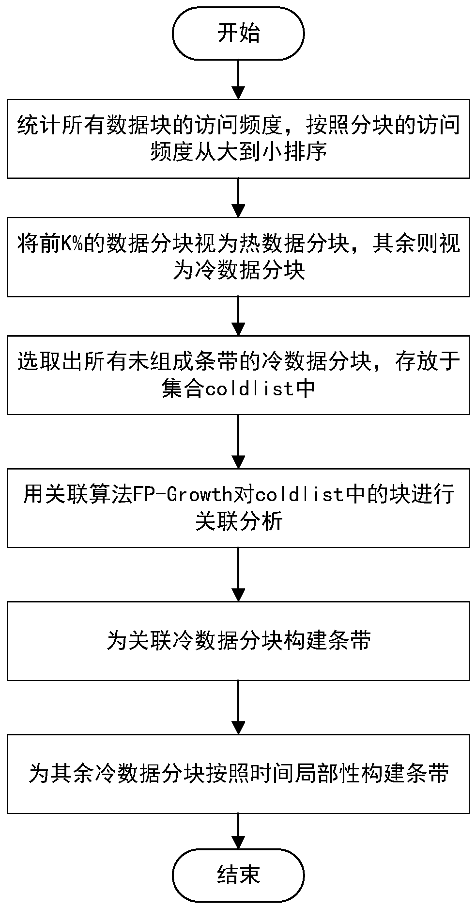 Data correlation-aware erasure code memory replacement method and equipment and memory system