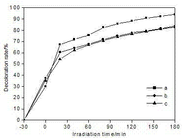 Multi-morphology rare earth doped BiVO4 composite photocatalyst and preparation method thereof