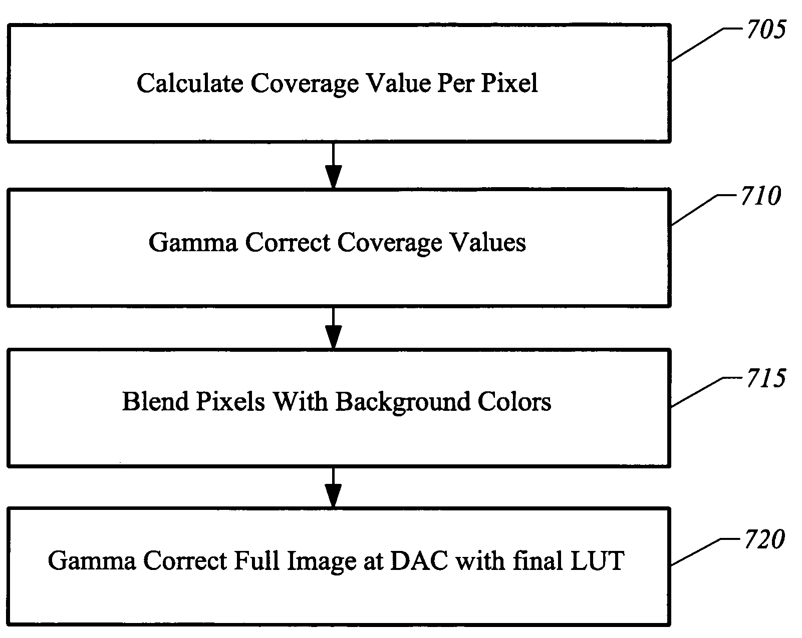 Apparatus, system, and method for gamma correction of smoothed primitives