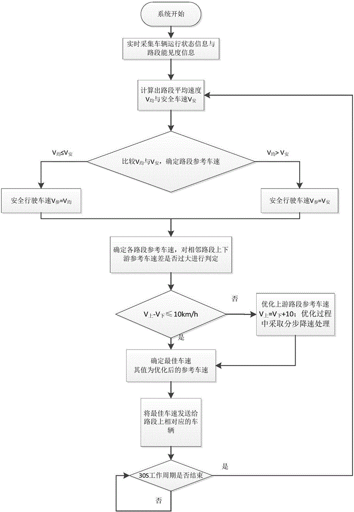 System and method of guiding highway safety vehicle speed in foggy environment for intelligent connected vehicle