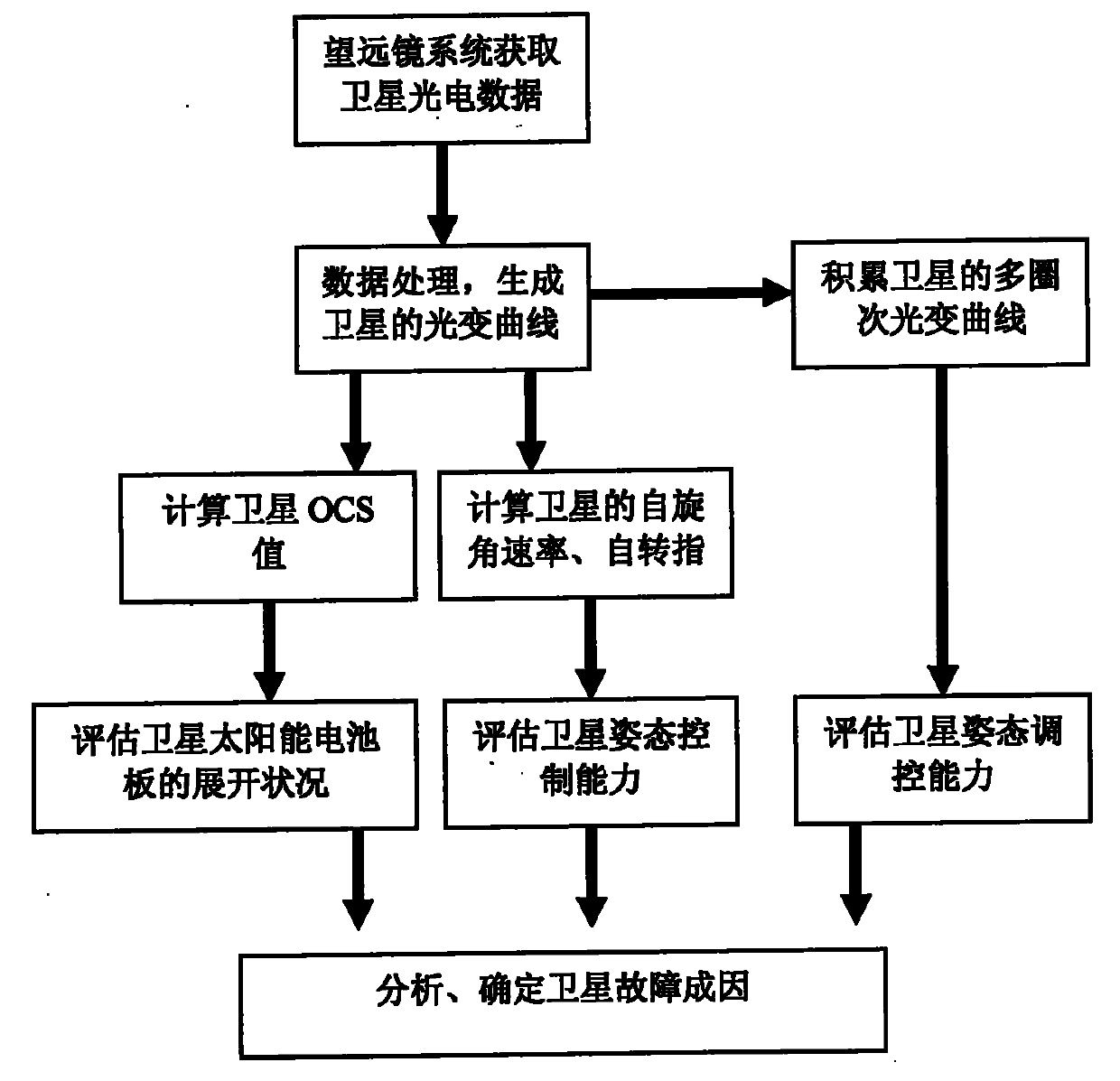 Fault photo-detection method for earth synchronous transfer orbit satellite in orbit