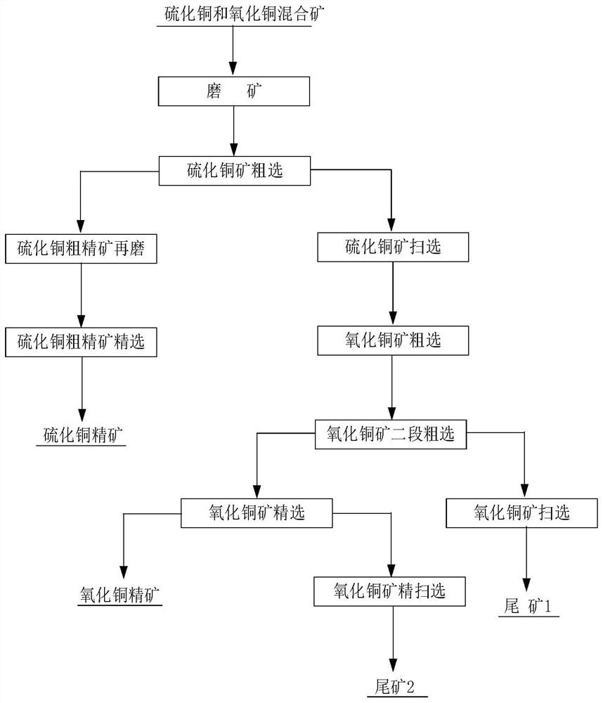 Separation method for cupric oxide and copper sulfide mixed ore