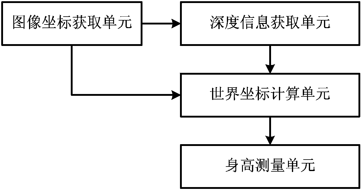 Measuring method and measuring device for height of human body based on binocular vision technique