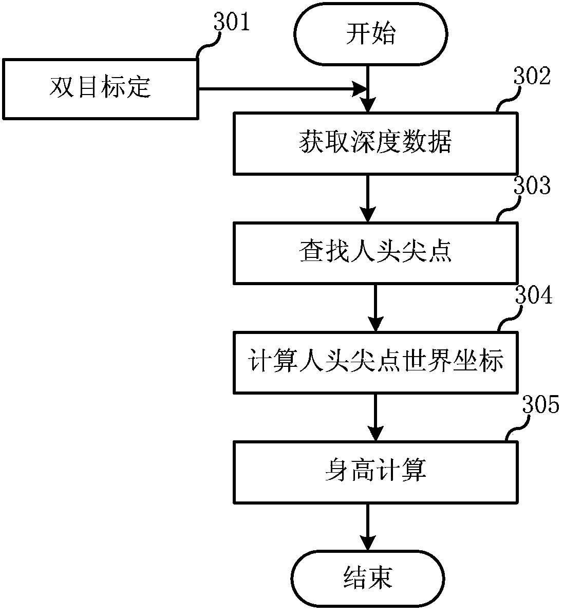 Measuring method and measuring device for height of human body based on binocular vision technique