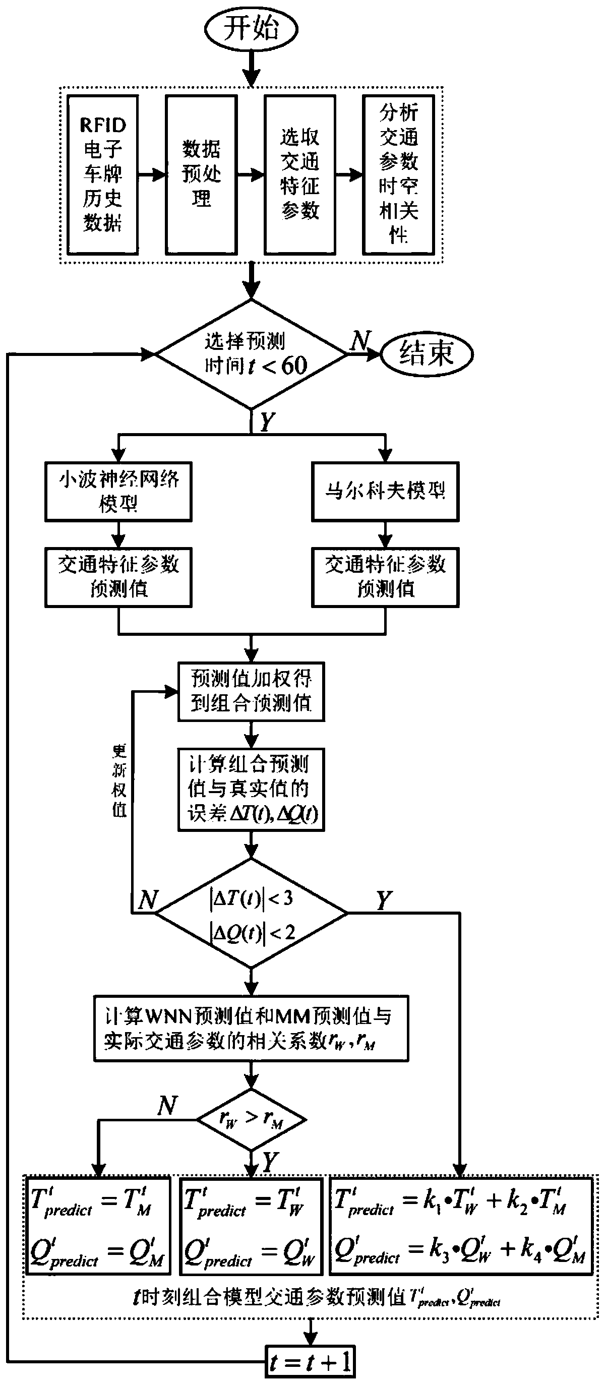 RFID spatio-temporal data traffic flow characteristic parameter prediction method