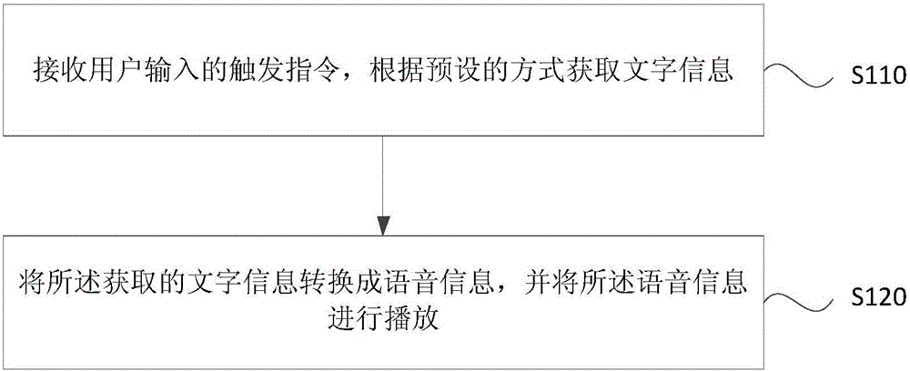 Voice reading method and apparatus