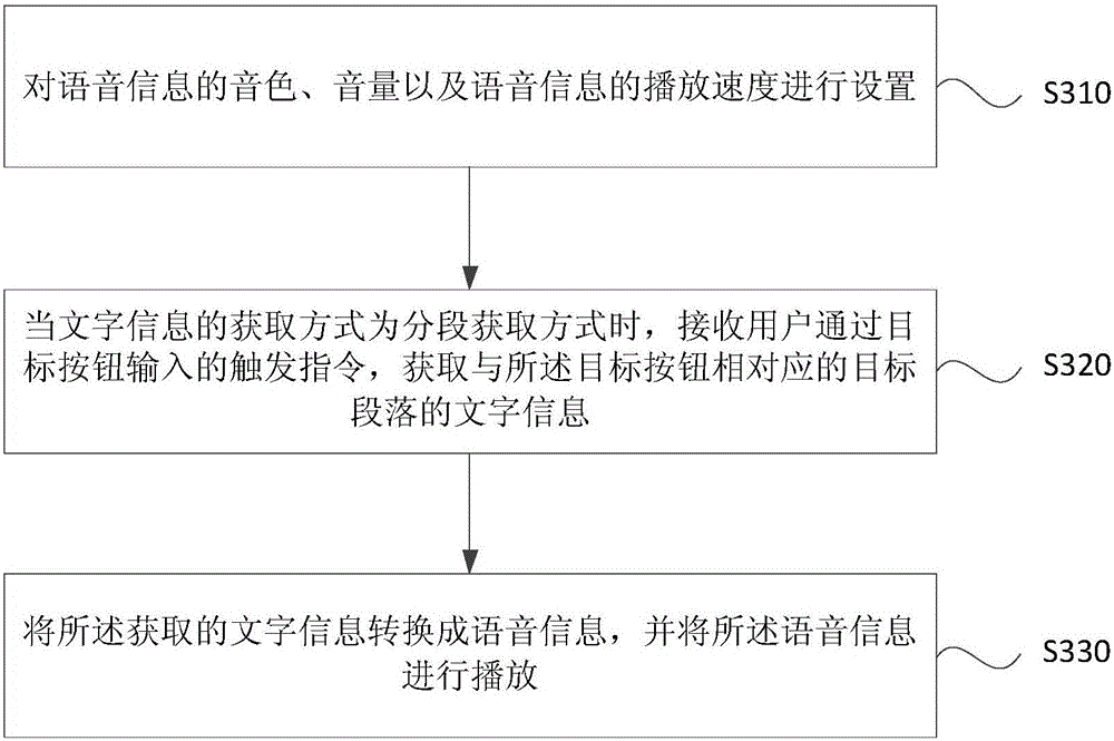 Voice reading method and apparatus