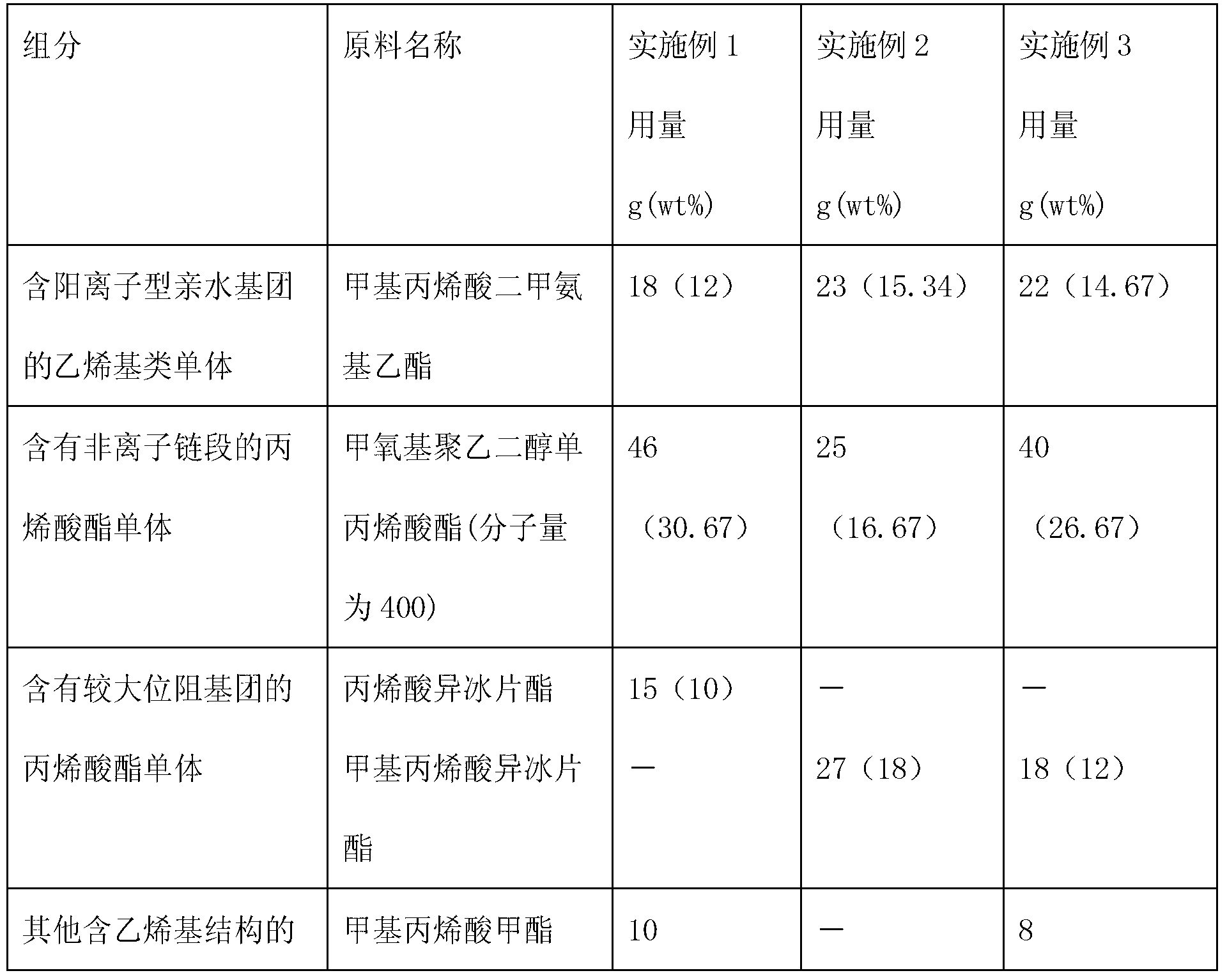 Preparation method of composite emulsion of cation-nonionic waterborne polyurethane-polyacrylate