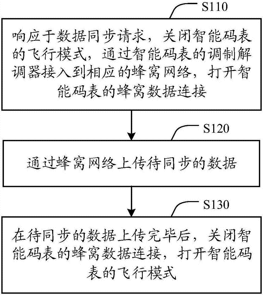 Control method and device of smart stopwatch and smart stopwatch