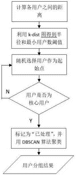 User packet method based on density in large-scale MIMO system downlink