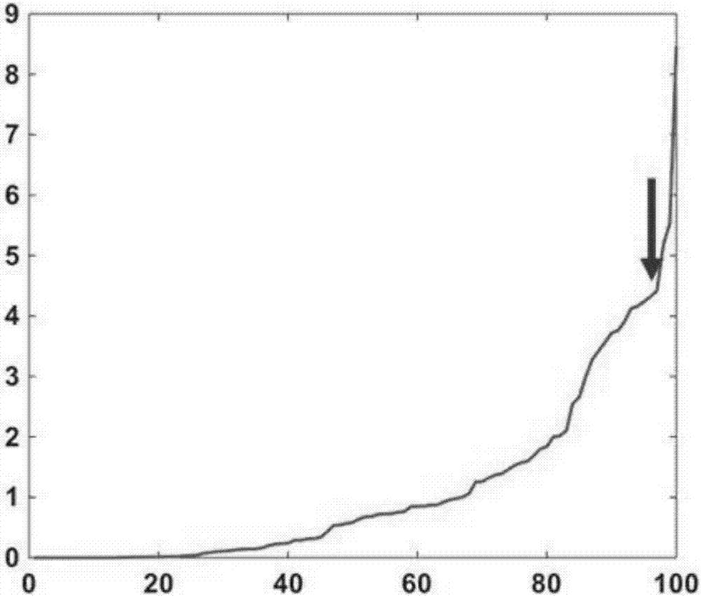 User packet method based on density in large-scale MIMO system downlink